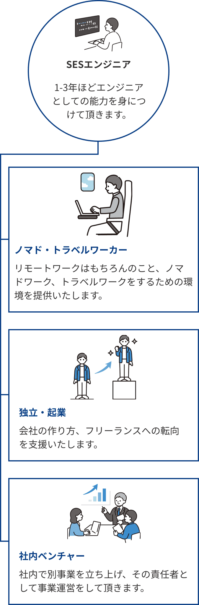 ステップアップキャリア